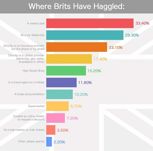 Where Brits Have Haggled - Bargain Hunting Britain