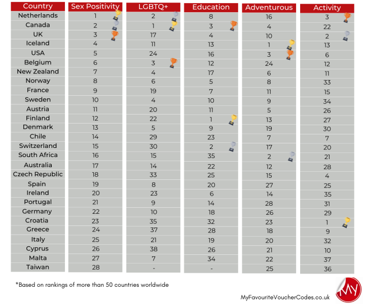 Countries Rankings on Sexual Diversity