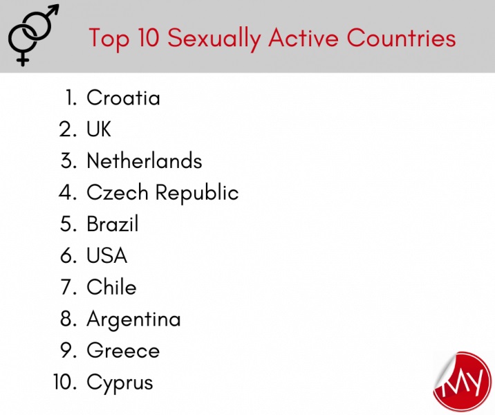 Top 10 Sexually Active Countries